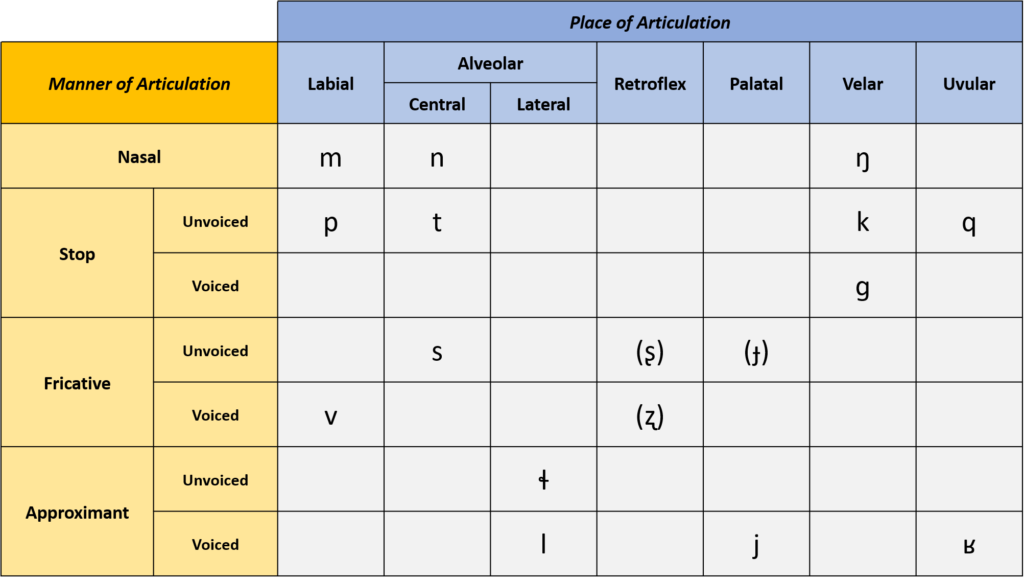 A table that organizes the consonants of the Inuit languages, organized by the location of the vocal tract where they are articulated, and the manner in which they are articulated.