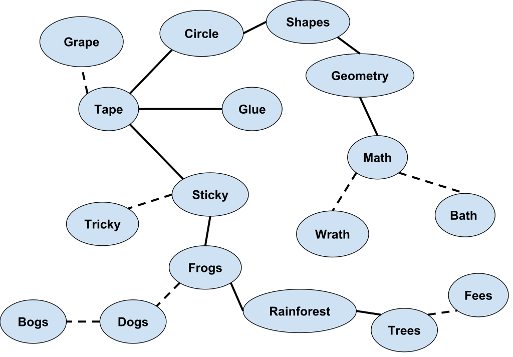 An example of a priming web, illustrating how different words, ideas, or concepts are interconnected in the mind. Dotted lines connect phonologically connected words such as dog and bog, while solid lines connect semantically connected words, such as frogs and rainforest.