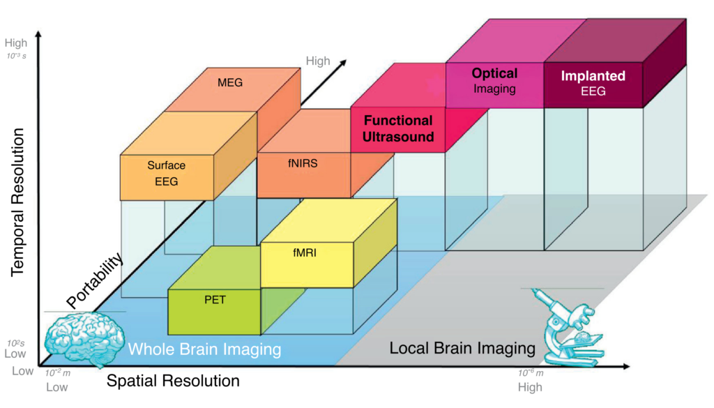 A labeled, three-dimensional graph comparing the several brain imaging techniques on the axes of Temporal Resolution, Portability, and Spatial Resolution.