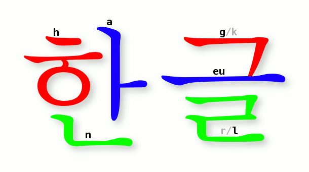 An image of the word “Hangul”, written in Korean graphemes, illustrating how Korean is written in blocks arranged in two dimensions, rather than linearly.