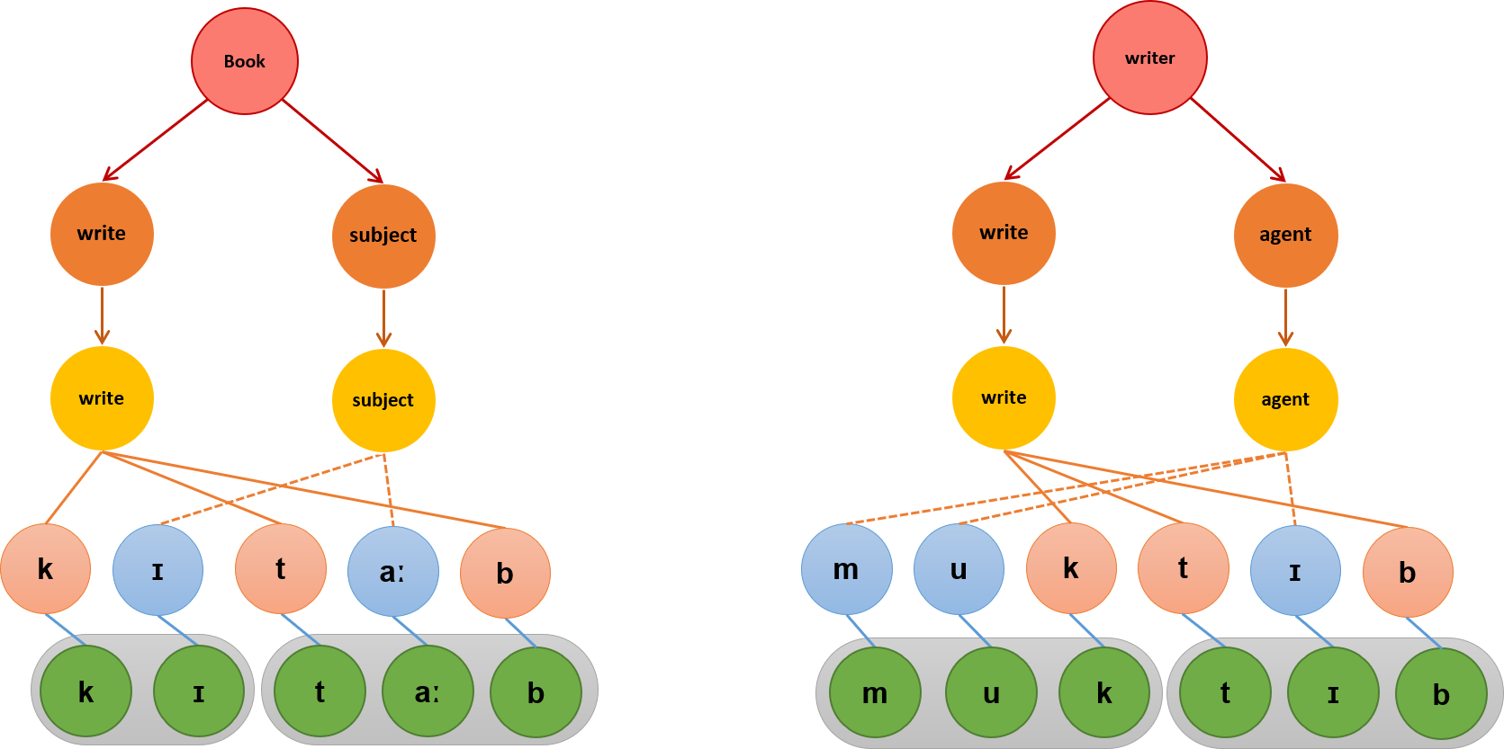 Provides a visual example of the words “book” and “writer” as they can be segmented into morphological derivations in Arabic from a language production standpoint.