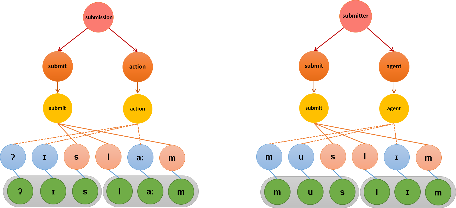 Provides a visual example of the words “submission” and “submitter” as they can be segmented into morphological derivations in Arabic from a language production standpoint.