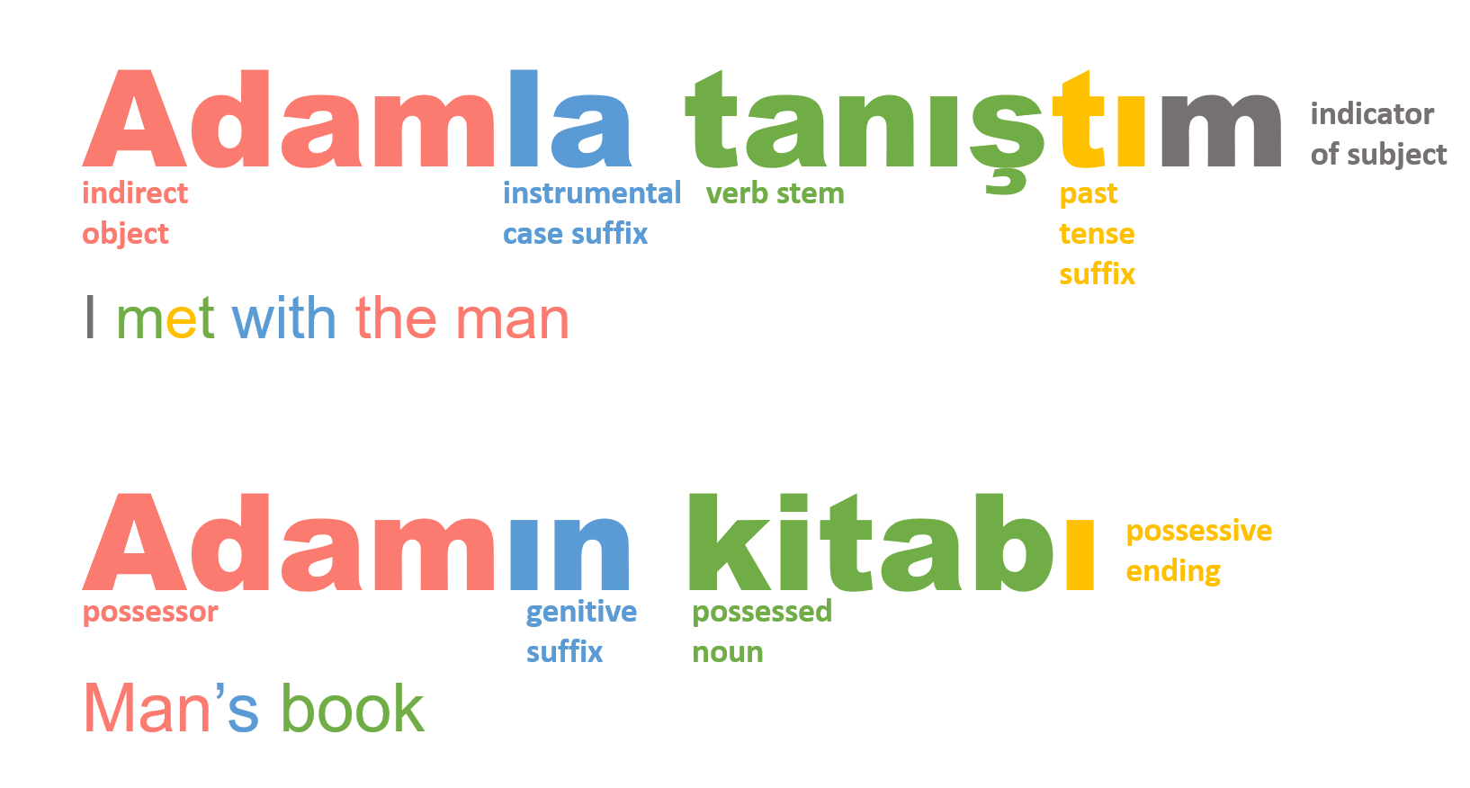 Two examples of agglutination from the Turkish language. The phrases “I met with the man”, and “Man’s book”, are broken down into their morphological components.