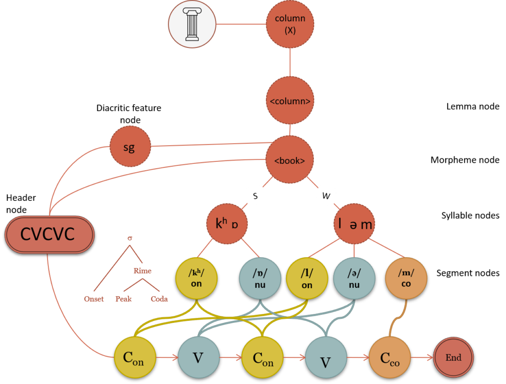 A depiction of Dell’s spreading activation model, composed on nodes illustrating the morphemes, segments, and features in a lexical network.
