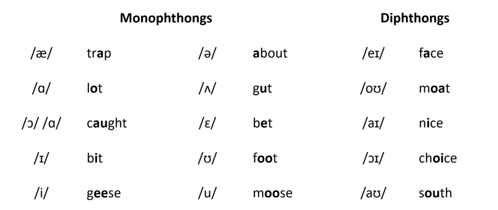 Displays the vowels that are found in most varieties of Canadian English with examples, divided into monophthongs and diphthongs.