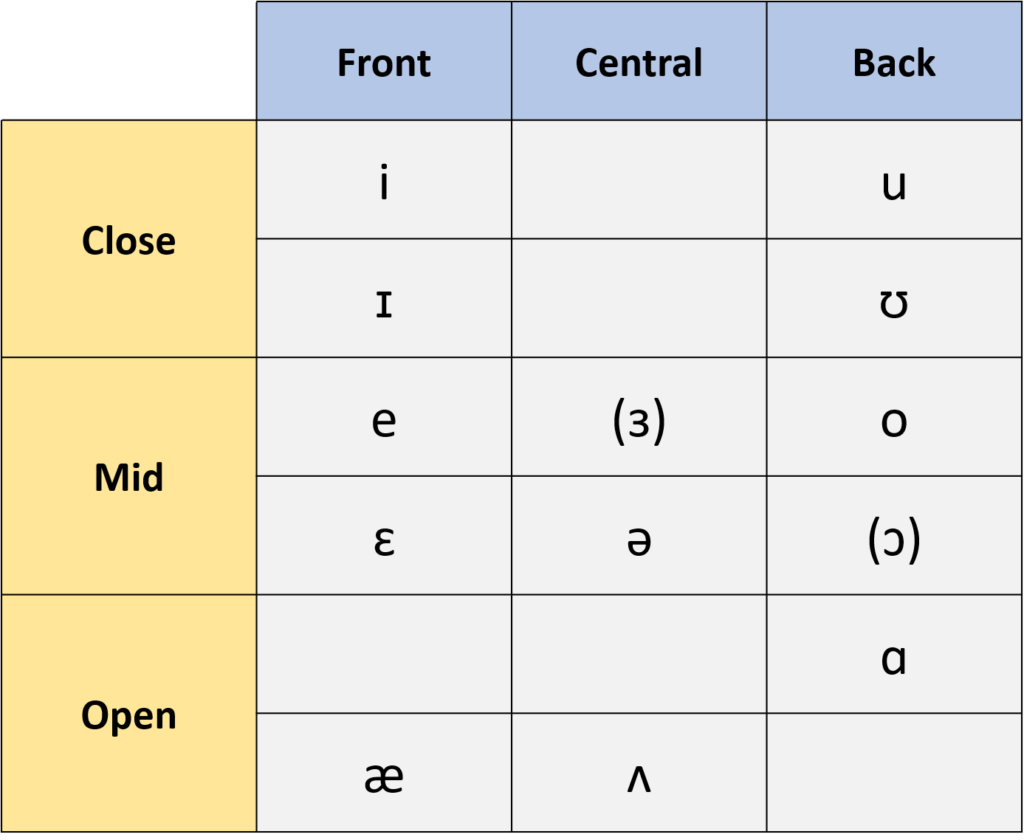 A table showing the vowels used in Canadian English organized by the location of the vocal tract where they originate (front, central, or back) and the position of the mouth when produced.